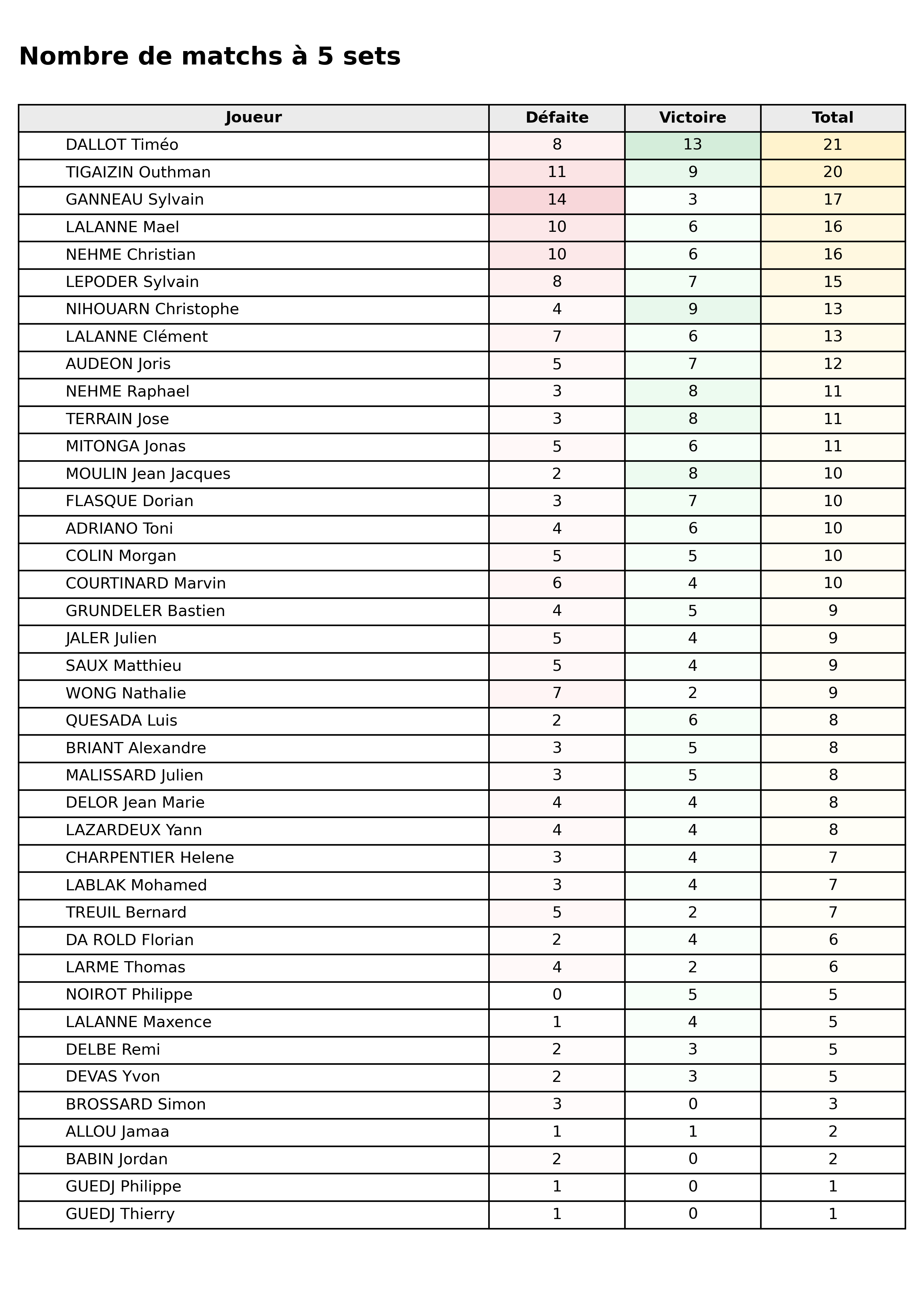 Toutes phases  bloc 08 matchs 5 sets